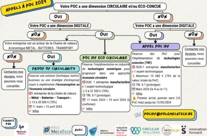 Appels à POC 2024 Découvrez quel appel vous correspond
